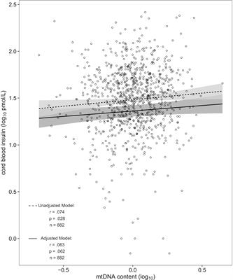 The Cord Blood Insulin and Mitochondrial DNA Content Related Methylome